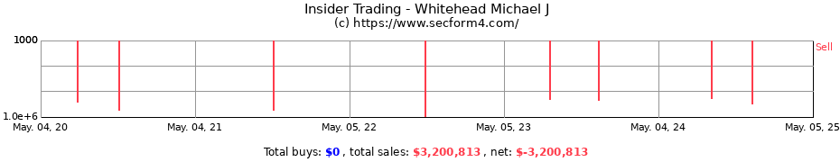Insider Trading Transactions for Whitehead Michael J