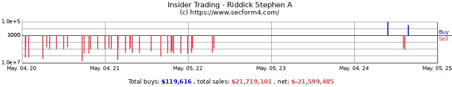 Insider Trading Transactions for Riddick Stephen A