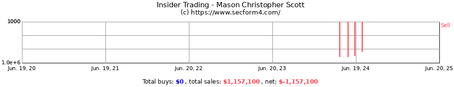 Insider Trading Transactions for Mason Christopher Scott