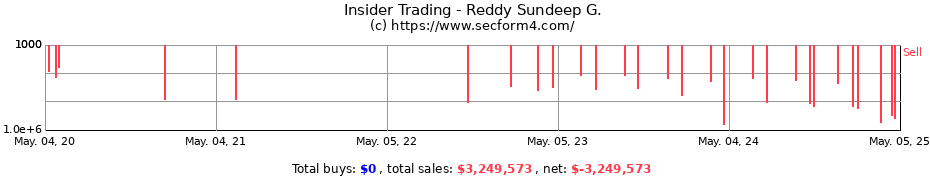 Insider Trading Transactions for Reddy Sundeep G.