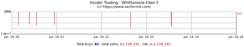 Insider Trading Transactions for Whittemore Ellen F