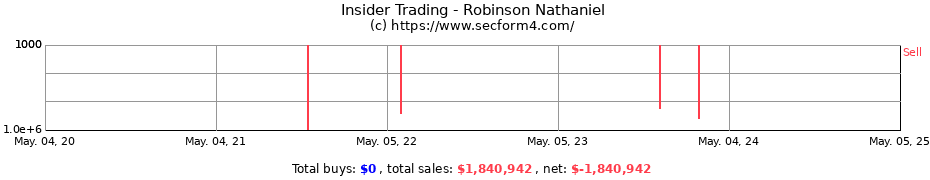 Insider Trading Transactions for Robinson Nathaniel