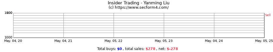 Insider Trading Transactions for Yanming Liu
