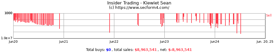 Insider Trading Transactions for Kiewiet Sean