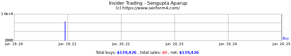 Insider Trading Transactions for Sengupta Aparup