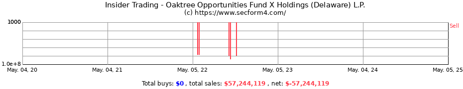 Insider Trading Transactions for Oaktree Opportunities Fund X Holdings (Delaware) L.P.