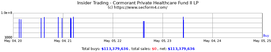 Insider Trading Transactions for Cormorant Private Healthcare Fund II LP