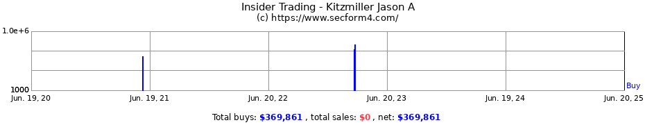 Insider Trading Transactions for Kitzmiller Jason A