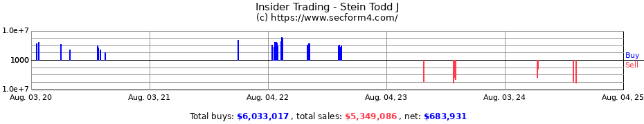 Insider Trading Transactions for Stein Todd J