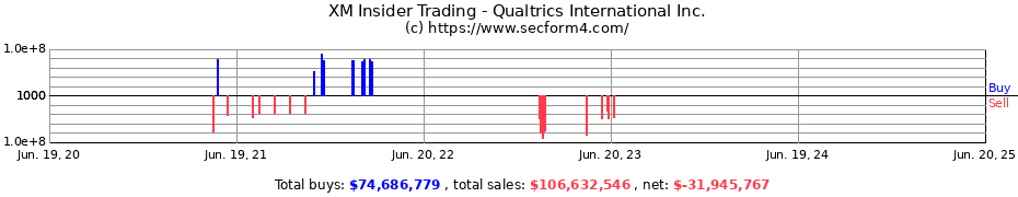 Insider Trading Transactions for Qualtrics International Inc.