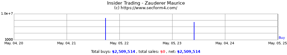 Insider Trading Transactions for Zauderer Maurice