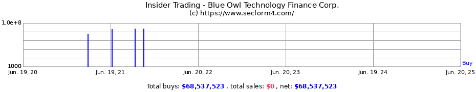 Insider Trading Transactions for Blue Owl Technology Finance Corp.