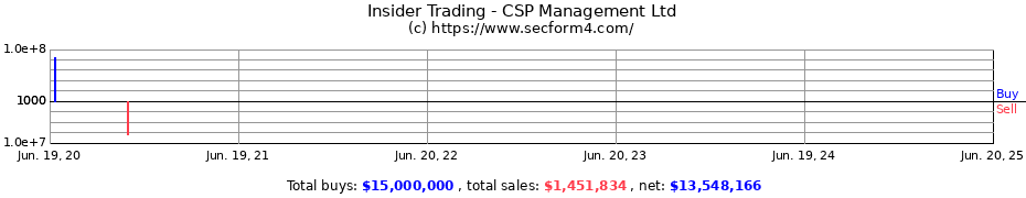 Insider Trading Transactions for CSP Management Ltd