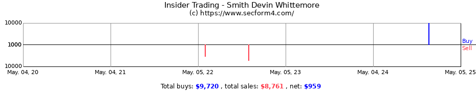Insider Trading Transactions for Smith Devin Whittemore
