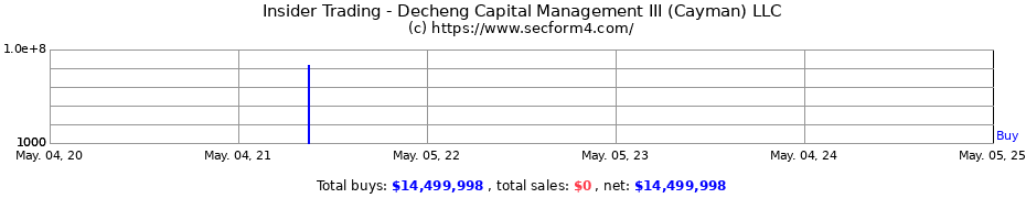 Insider Trading Transactions for Decheng Capital Management III (Cayman) LLC