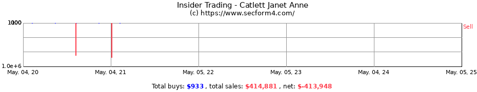 Insider Trading Transactions for Catlett Janet Anne