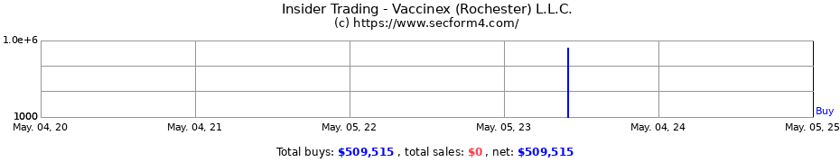Insider Trading Transactions for Vaccinex (Rochester) L.L.C.