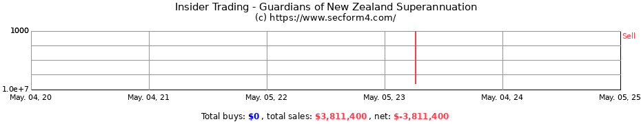 Insider Trading Transactions for Guardians of New Zealand Superannuation