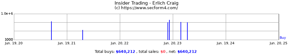 Insider Trading Transactions for Erlich Craig