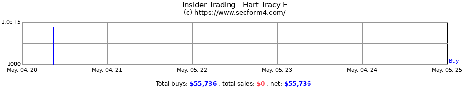 Insider Trading Transactions for Hart Tracy E