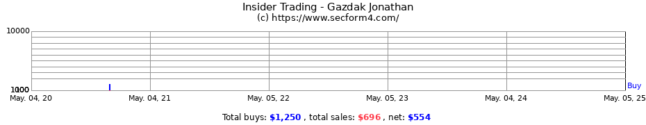 Insider Trading Transactions for Gazdak Jonathan