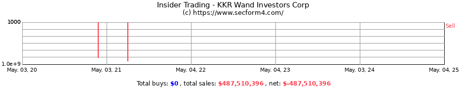 Insider Trading Transactions for KKR Wand Investors Corp