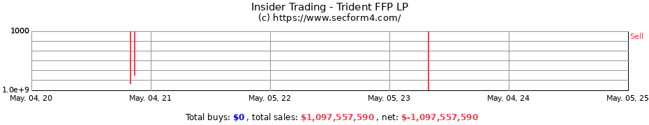 Insider Trading Transactions for Trident FFP LP