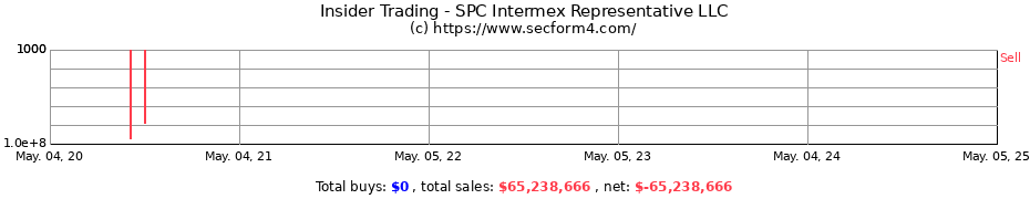 Insider Trading Transactions for SPC Intermex Representative LLC