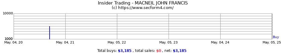 Insider Trading Transactions for MACNEIL JOHN FRANCIS