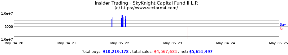 Insider Trading Transactions for SkyKnight Capital Fund II L.P.