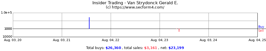 Insider Trading Transactions for Van Strydonck Gerald E.