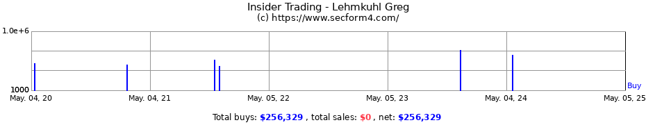 Insider Trading Transactions for Lehmkuhl Greg