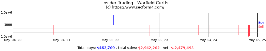Insider Trading Transactions for Warfield Curtis