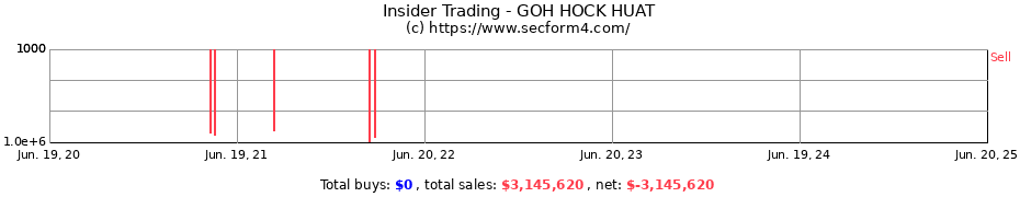 Insider Trading Transactions for GOH HOCK HUAT