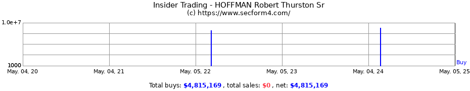 Insider Trading Transactions for HOFFMAN Robert Thurston Sr