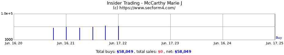 Insider Trading Transactions for McCarthy Marie J