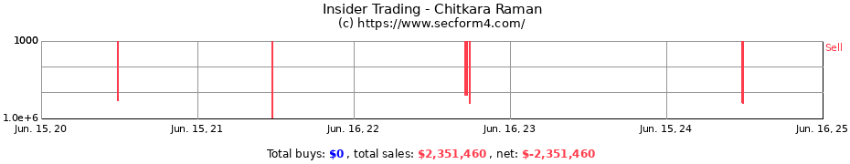 Insider Trading Transactions for Chitkara Raman