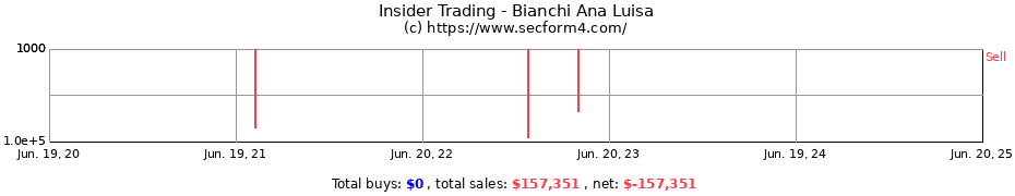 Insider Trading Transactions for Bianchi Ana Luisa