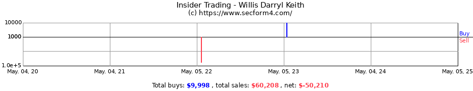 Insider Trading Transactions for Willis Darryl Keith
