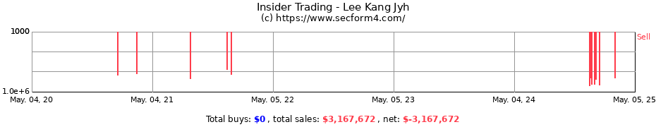 Insider Trading Transactions for Lee Kang Jyh