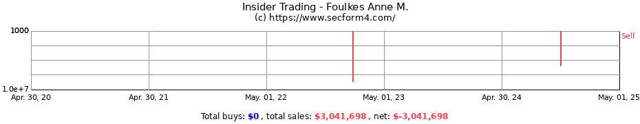 Insider Trading Transactions for Foulkes Anne M.