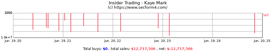 Insider Trading Transactions for Kaye Mark