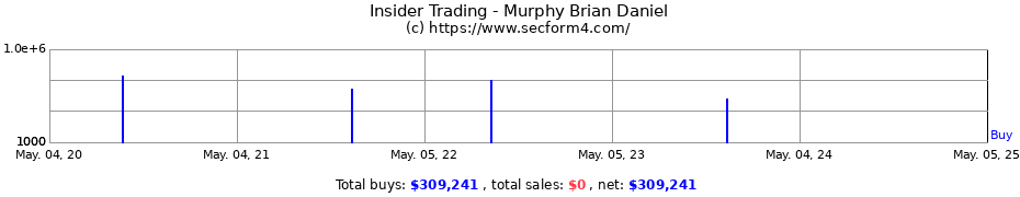 Insider Trading Transactions for Murphy Brian Daniel
