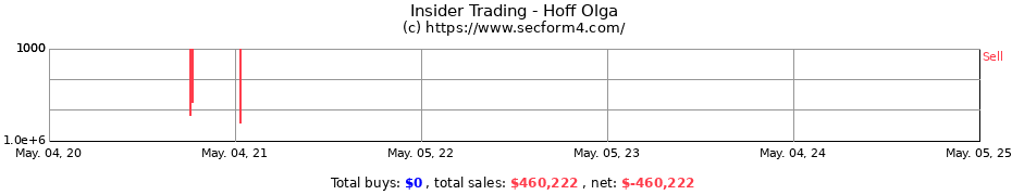 Insider Trading Transactions for Hoff Olga