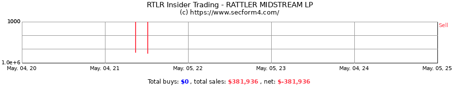 Insider Trading Transactions for RATTLER MIDSTREAM LP