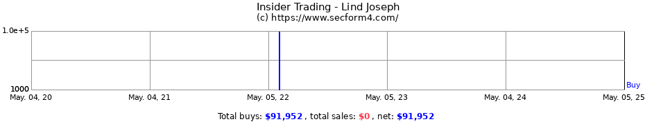 Insider Trading Transactions for Lind Joseph