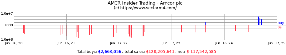 Insider Trading Transactions for Amcor plc