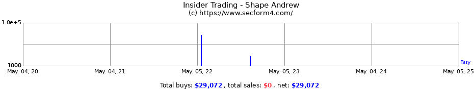 Insider Trading Transactions for Shape Andrew