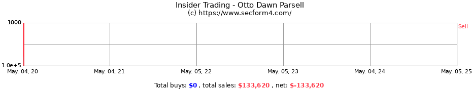 Insider Trading Transactions for Otto Dawn Parsell