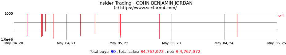 Insider Trading Transactions for COHN BENJAMIN JORDAN
